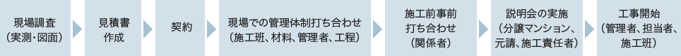 図：施行前の管理体制