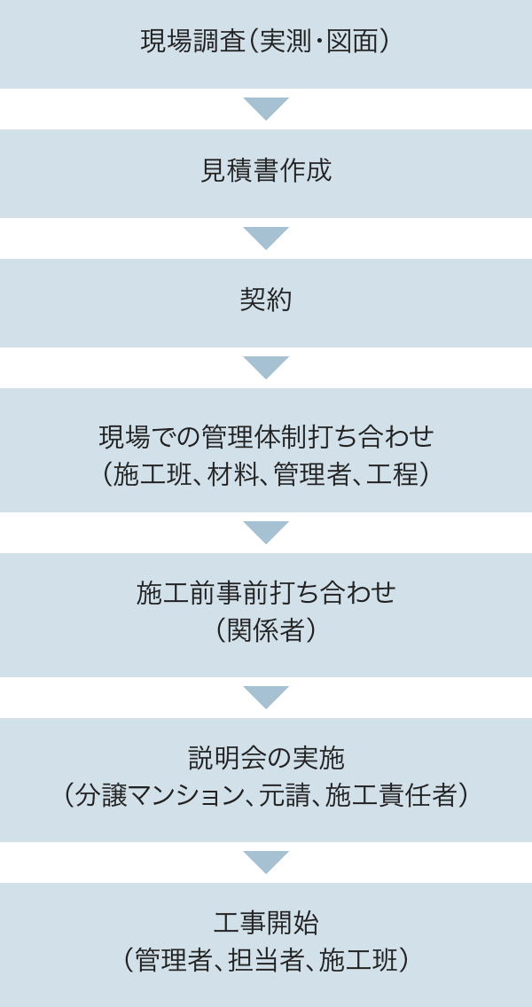 図：施行前の管理体制