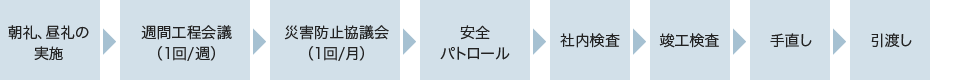 図：施行時の管理体制