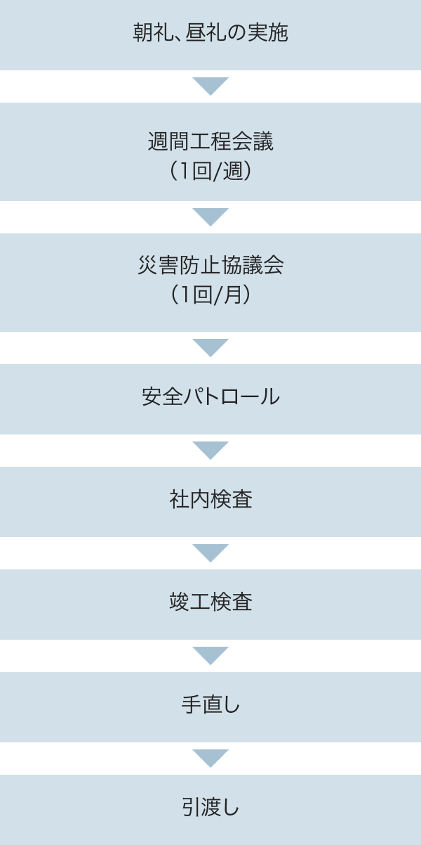 図：施行時の管理体制