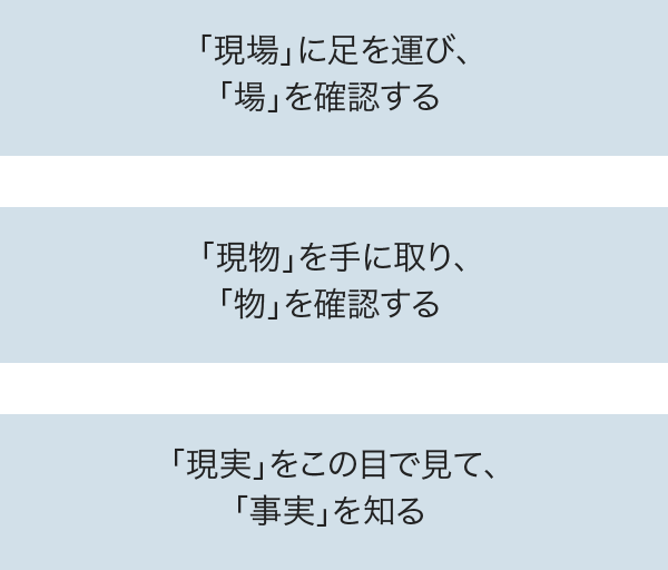 図：工程、品質、安全管理